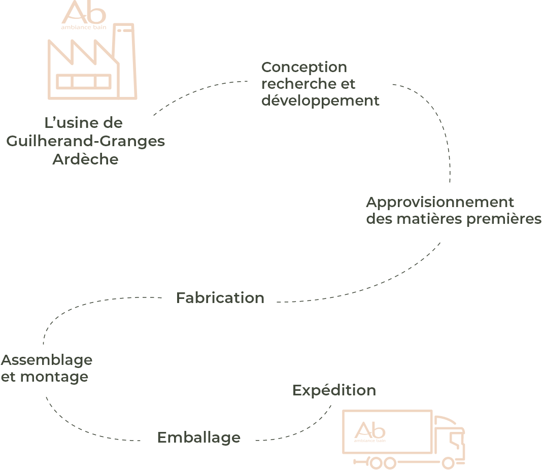 Circuit de production Ambiance Bain